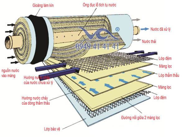 Công nghệ lọc nước ro với màng lọc RO