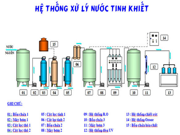 Hệ thống xử lý nước máy