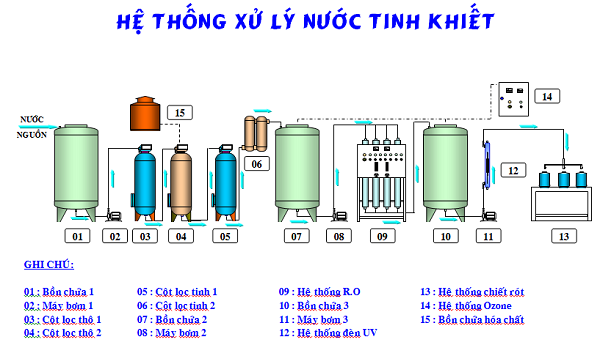 Hệ thống RO lọc nước tinh khiết